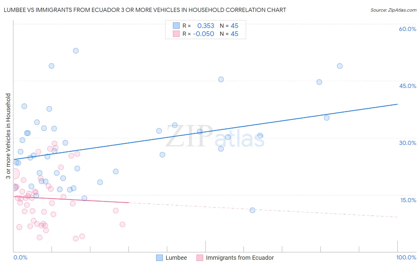 Lumbee vs Immigrants from Ecuador 3 or more Vehicles in Household