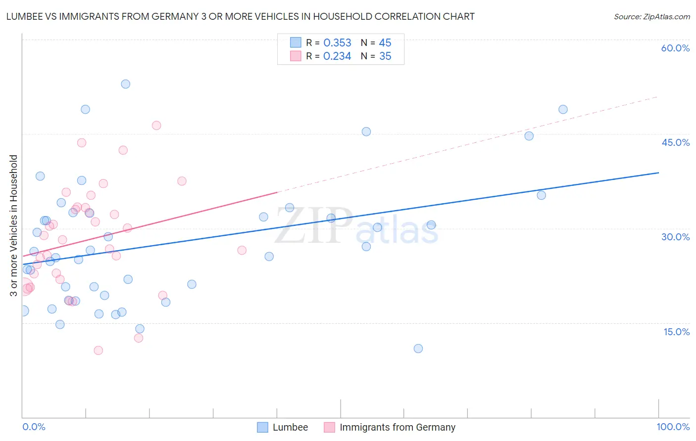 Lumbee vs Immigrants from Germany 3 or more Vehicles in Household