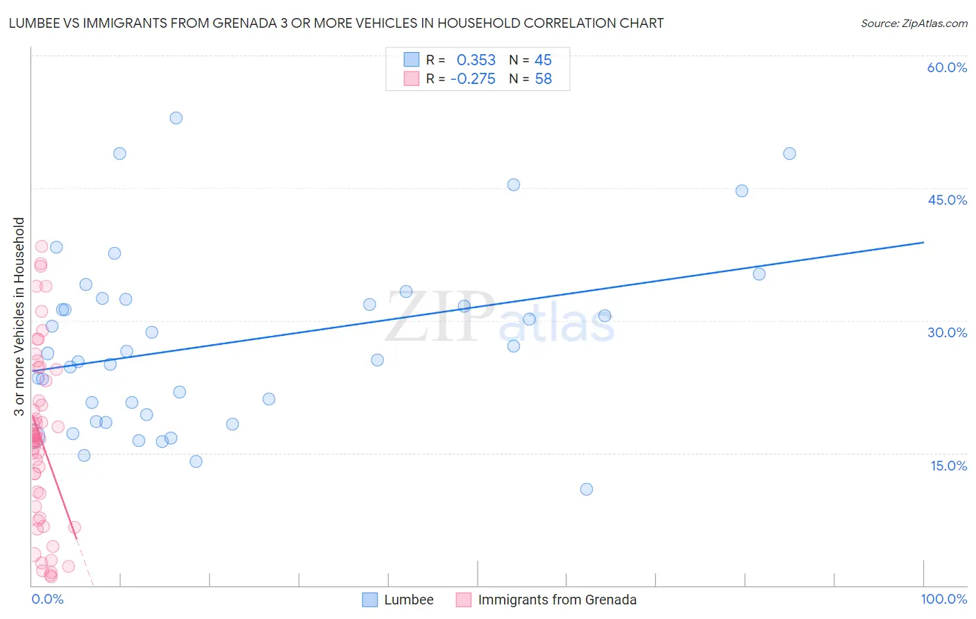 Lumbee vs Immigrants from Grenada 3 or more Vehicles in Household