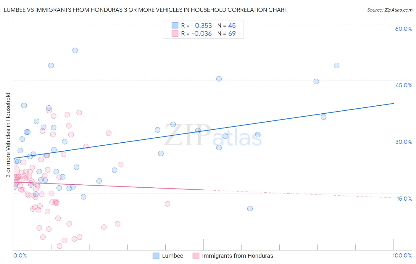 Lumbee vs Immigrants from Honduras 3 or more Vehicles in Household