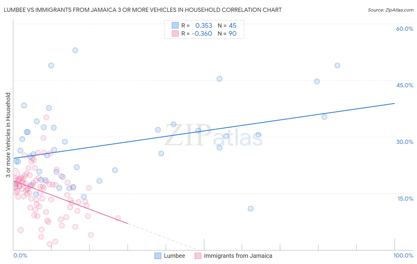 Lumbee vs Immigrants from Jamaica 3 or more Vehicles in Household