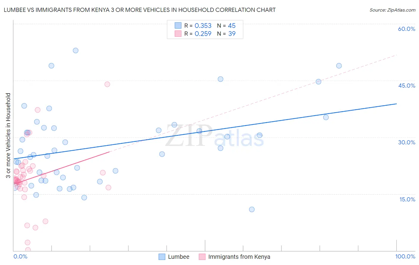 Lumbee vs Immigrants from Kenya 3 or more Vehicles in Household