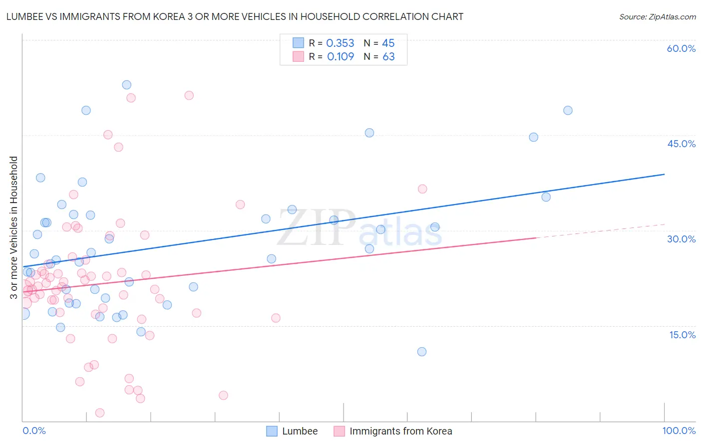 Lumbee vs Immigrants from Korea 3 or more Vehicles in Household