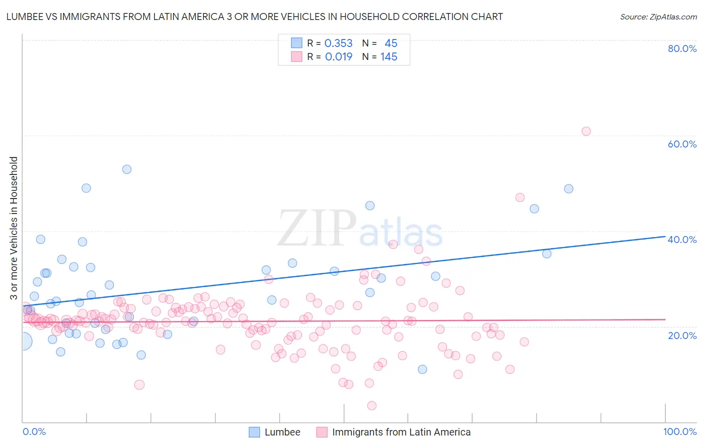 Lumbee vs Immigrants from Latin America 3 or more Vehicles in Household