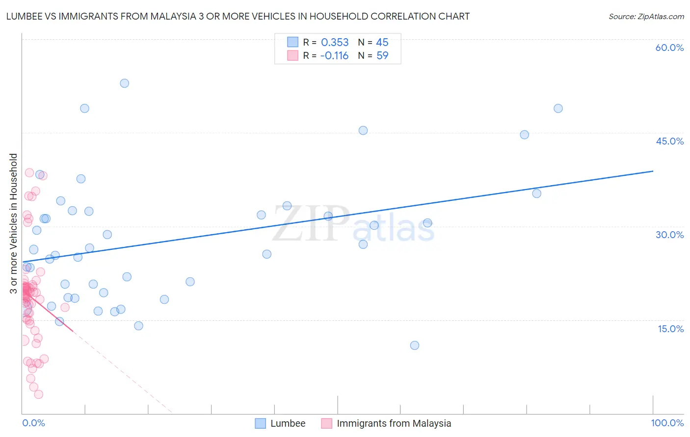 Lumbee vs Immigrants from Malaysia 3 or more Vehicles in Household