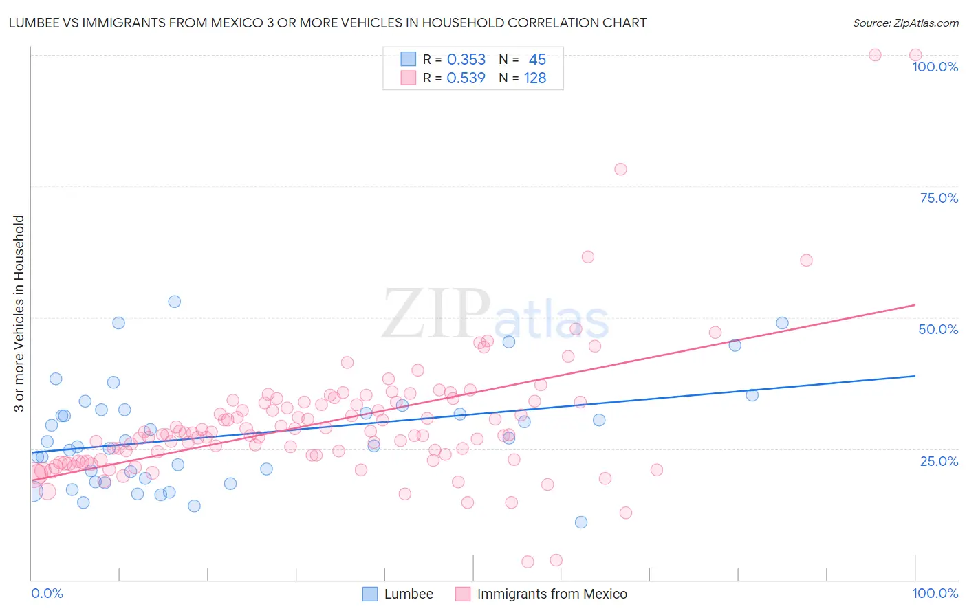 Lumbee vs Immigrants from Mexico 3 or more Vehicles in Household