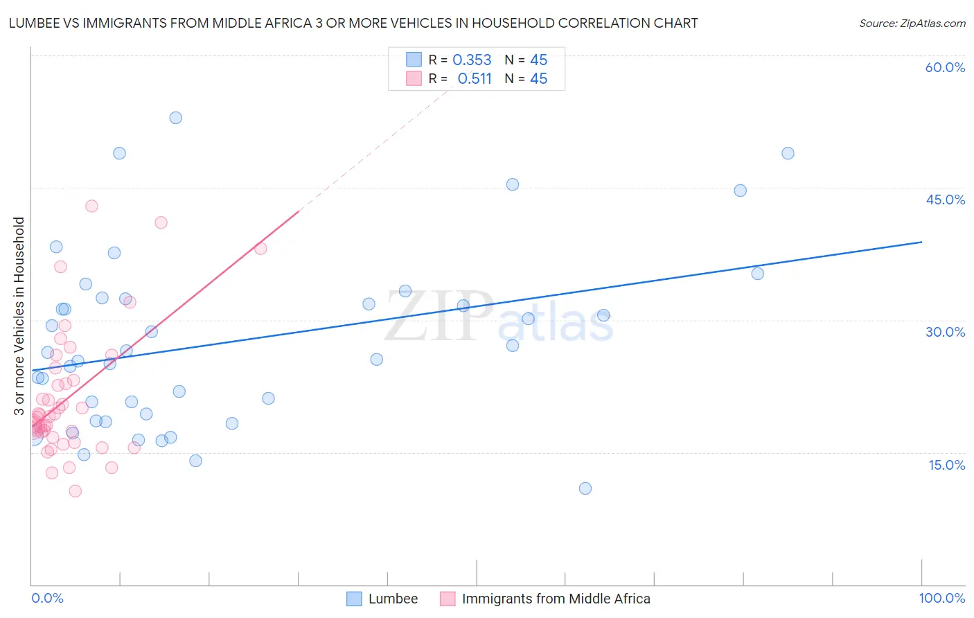 Lumbee vs Immigrants from Middle Africa 3 or more Vehicles in Household