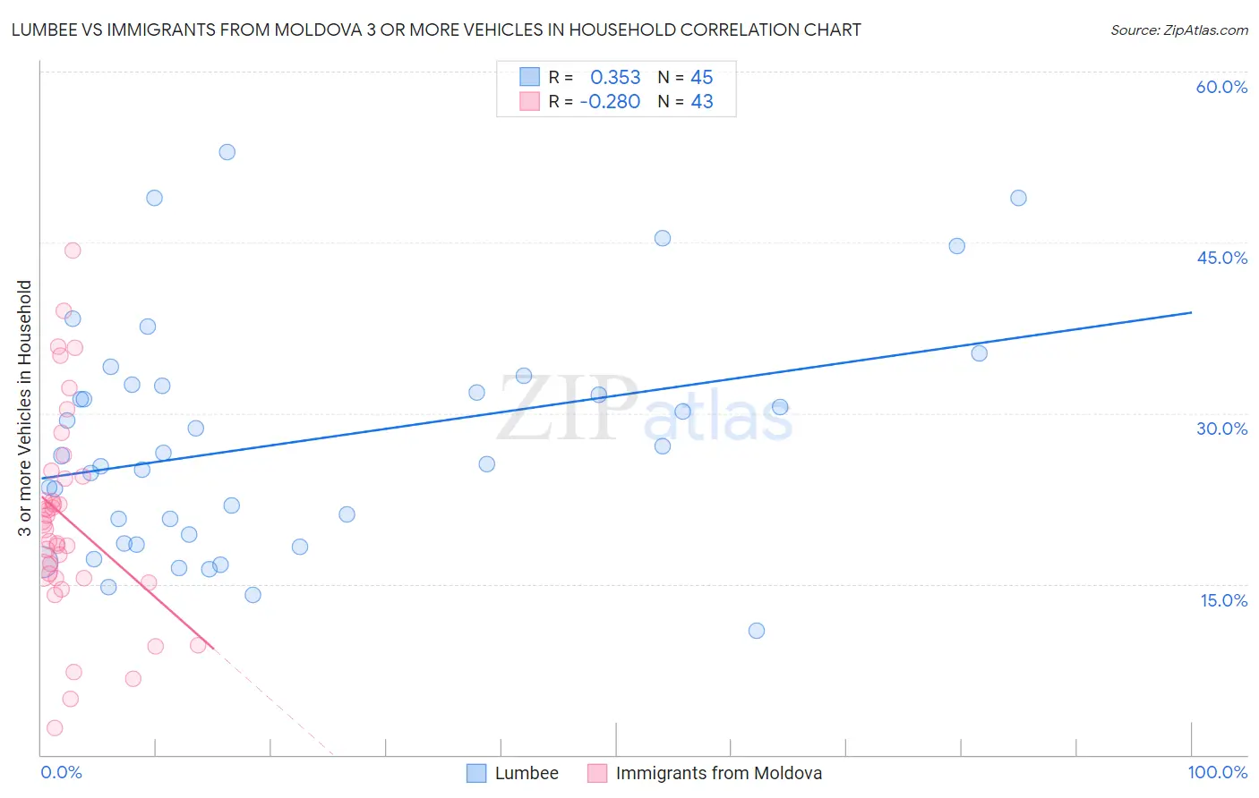 Lumbee vs Immigrants from Moldova 3 or more Vehicles in Household