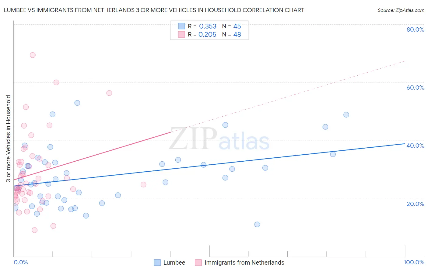 Lumbee vs Immigrants from Netherlands 3 or more Vehicles in Household