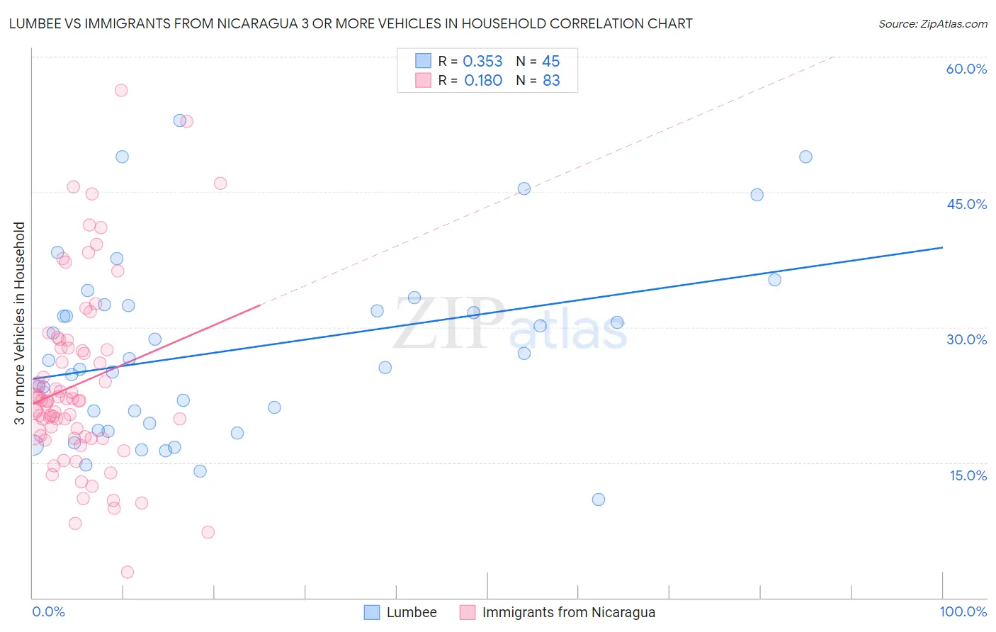 Lumbee vs Immigrants from Nicaragua 3 or more Vehicles in Household