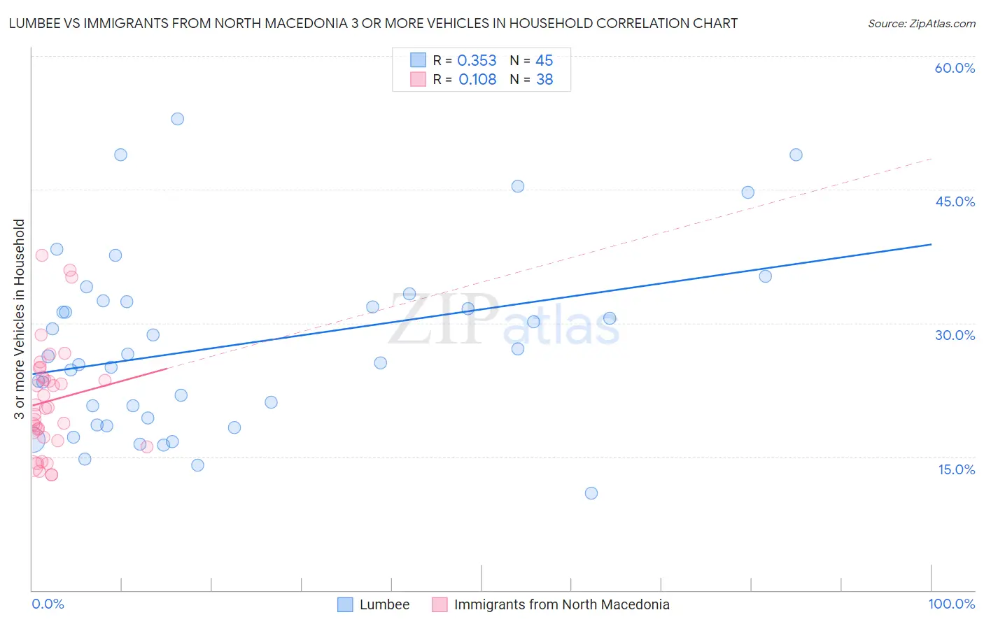 Lumbee vs Immigrants from North Macedonia 3 or more Vehicles in Household
