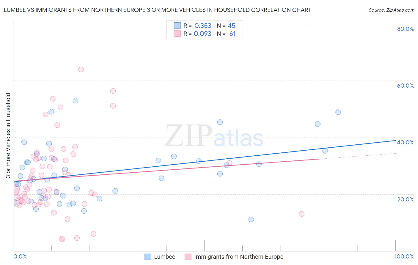 Lumbee vs Immigrants from Northern Europe 3 or more Vehicles in Household