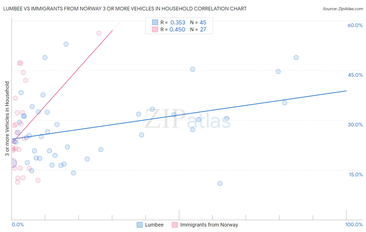 Lumbee vs Immigrants from Norway 3 or more Vehicles in Household