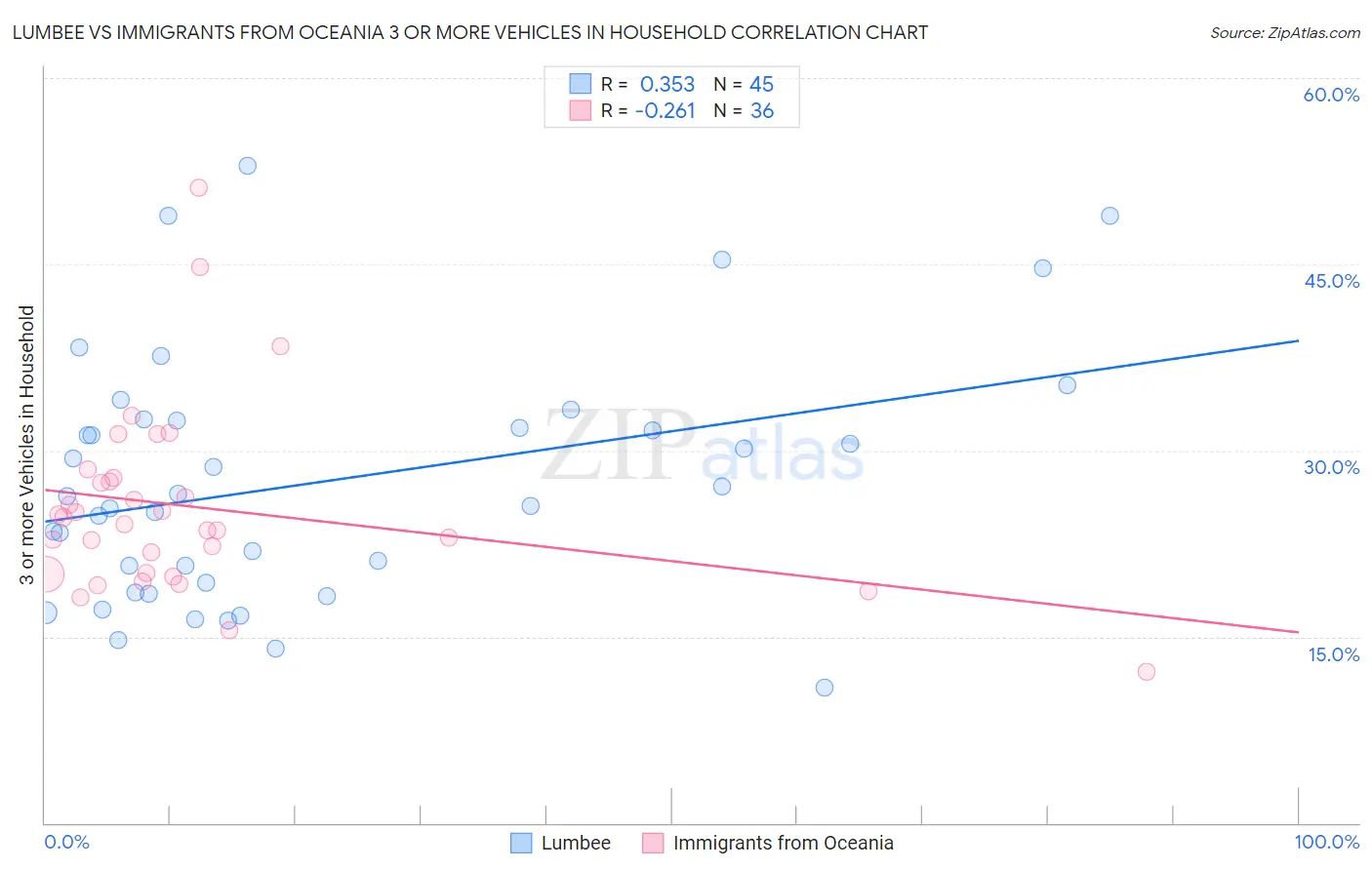 Lumbee vs Immigrants from Oceania 3 or more Vehicles in Household
