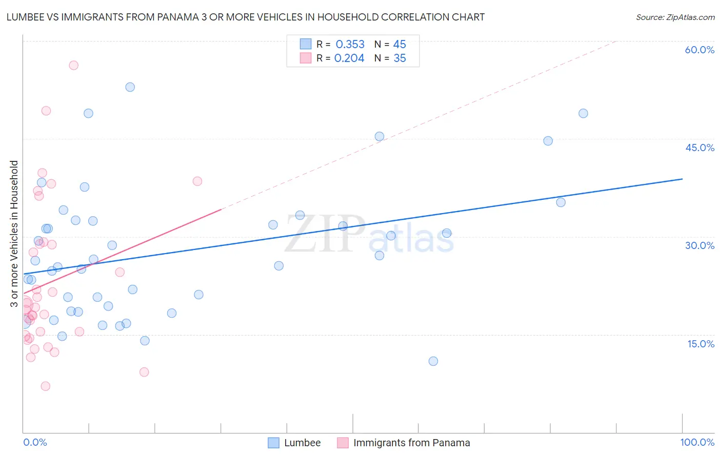 Lumbee vs Immigrants from Panama 3 or more Vehicles in Household