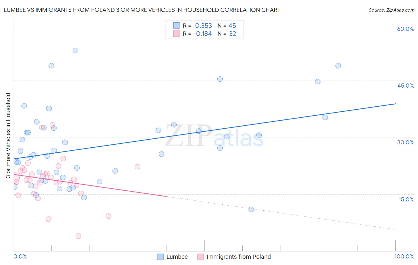 Lumbee vs Immigrants from Poland 3 or more Vehicles in Household