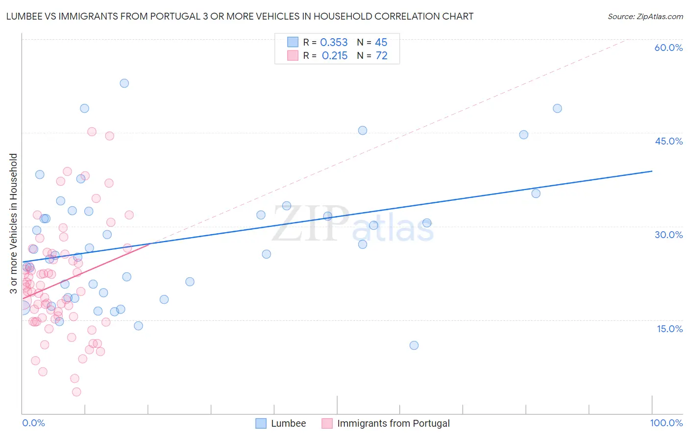 Lumbee vs Immigrants from Portugal 3 or more Vehicles in Household