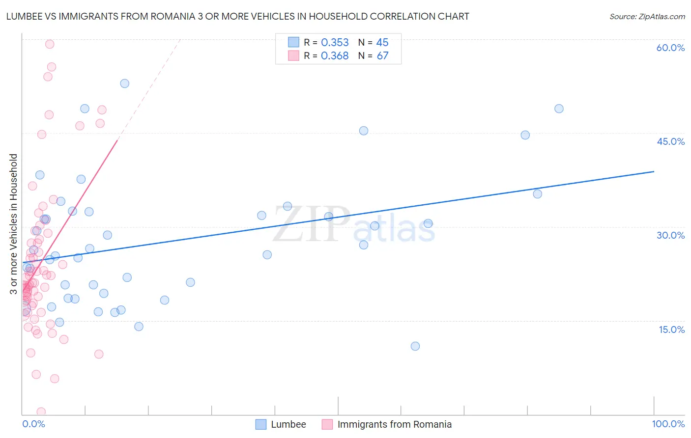 Lumbee vs Immigrants from Romania 3 or more Vehicles in Household