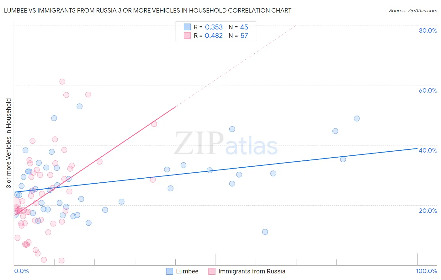 Lumbee vs Immigrants from Russia 3 or more Vehicles in Household