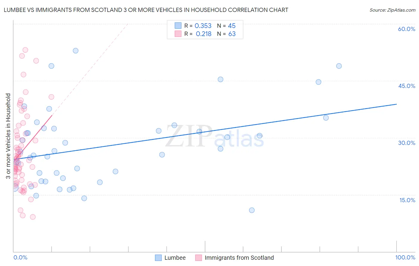Lumbee vs Immigrants from Scotland 3 or more Vehicles in Household