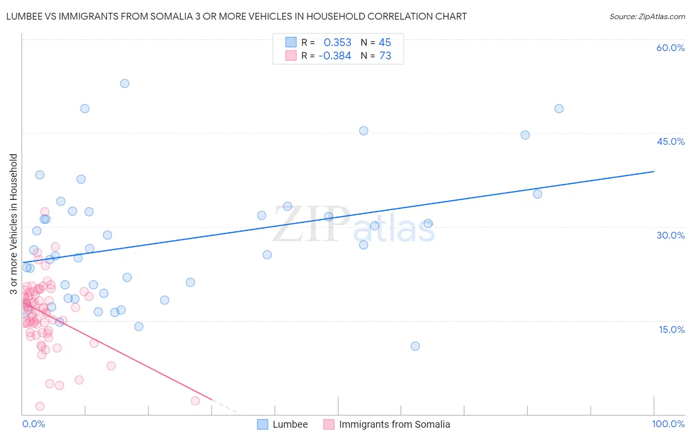 Lumbee vs Immigrants from Somalia 3 or more Vehicles in Household