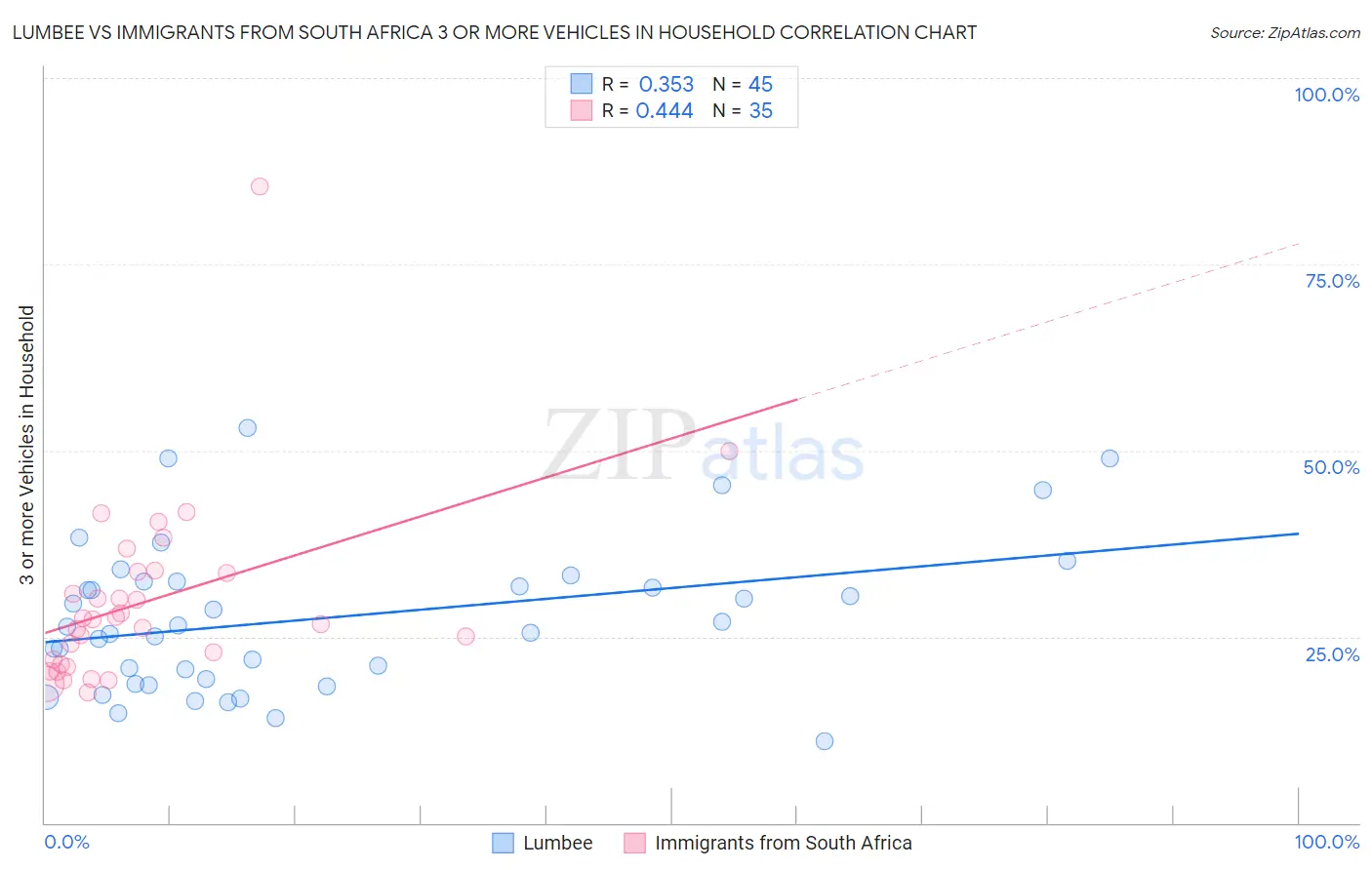 Lumbee vs Immigrants from South Africa 3 or more Vehicles in Household