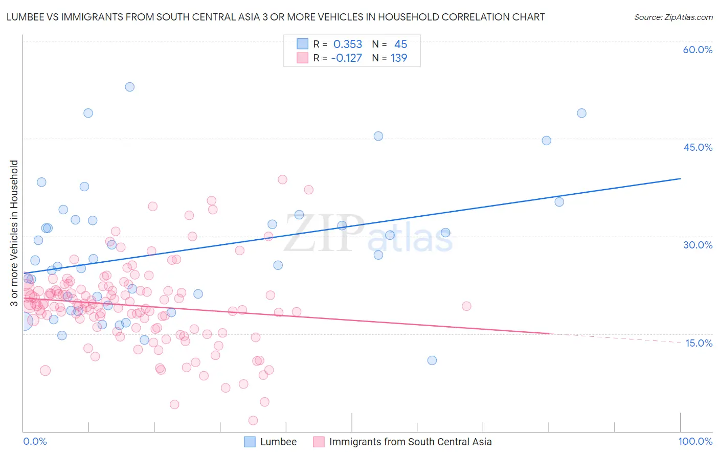 Lumbee vs Immigrants from South Central Asia 3 or more Vehicles in Household