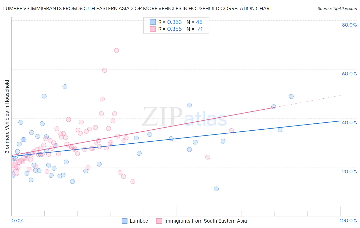 Lumbee vs Immigrants from South Eastern Asia 3 or more Vehicles in Household
