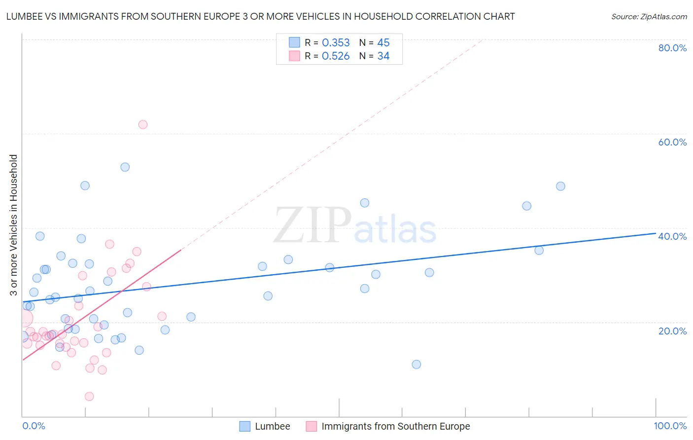Lumbee vs Immigrants from Southern Europe 3 or more Vehicles in Household