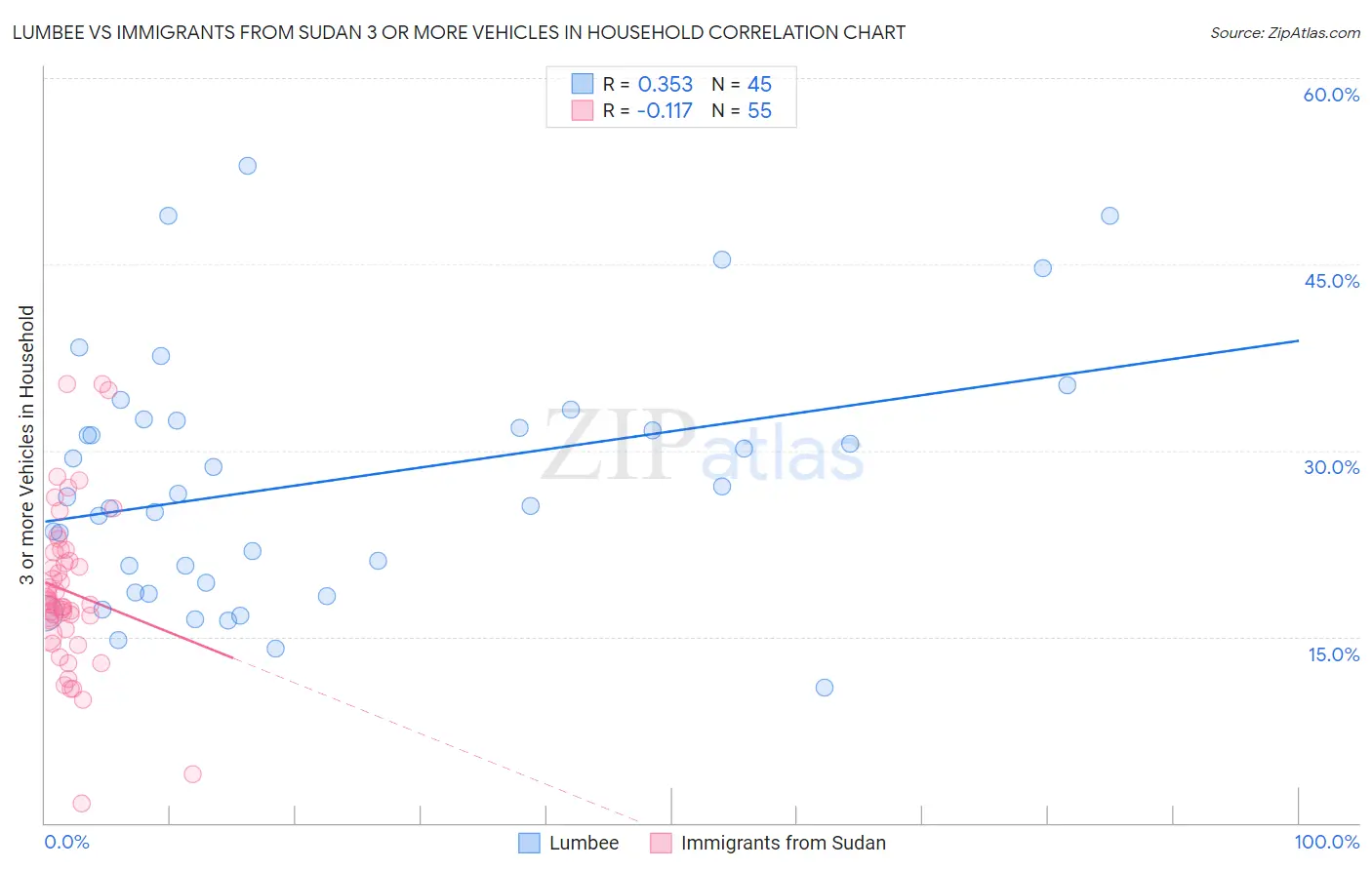 Lumbee vs Immigrants from Sudan 3 or more Vehicles in Household
