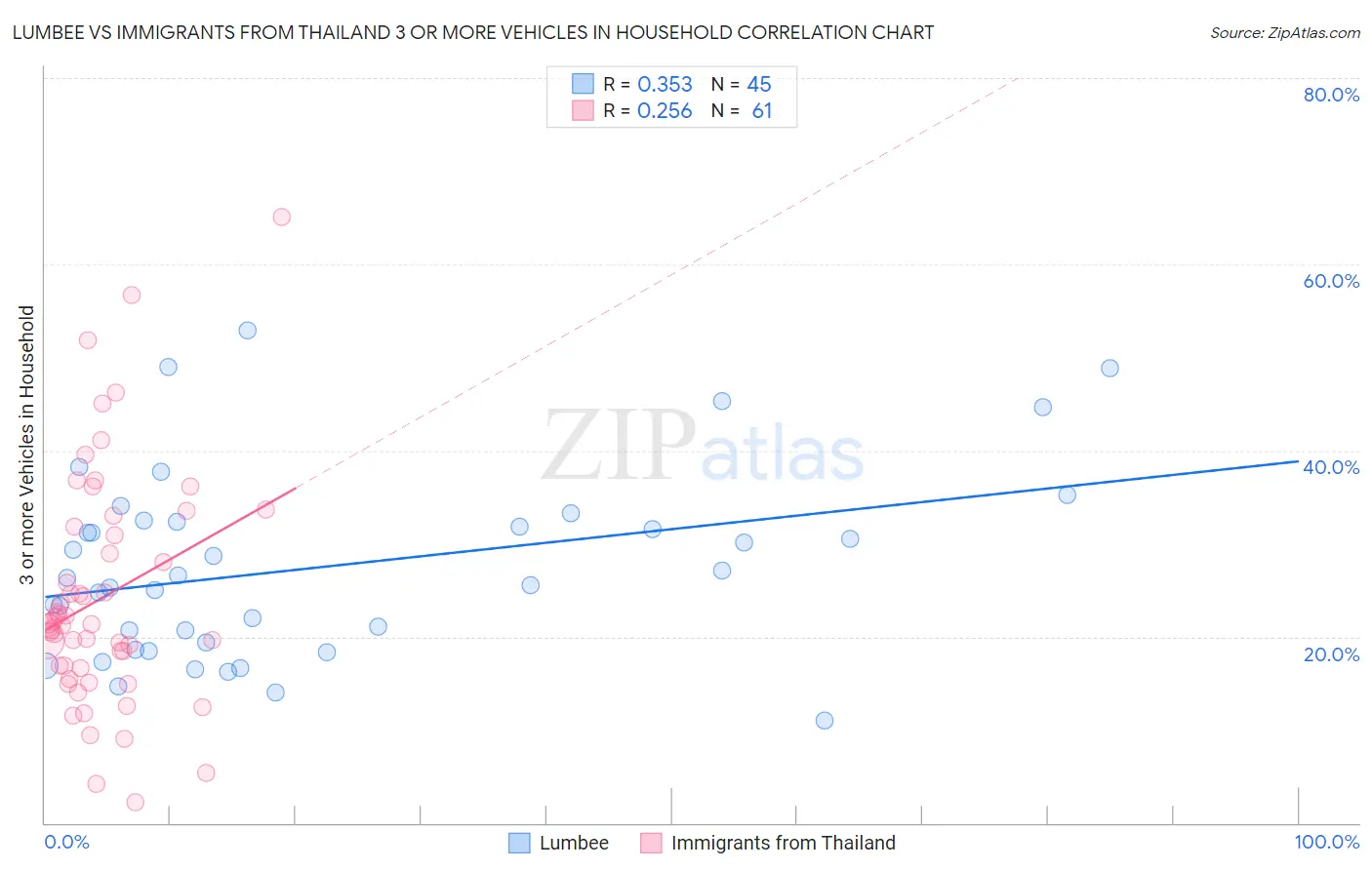Lumbee vs Immigrants from Thailand 3 or more Vehicles in Household