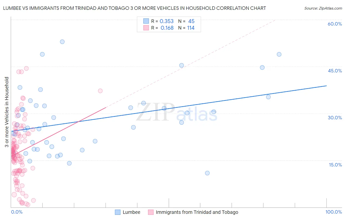Lumbee vs Immigrants from Trinidad and Tobago 3 or more Vehicles in Household