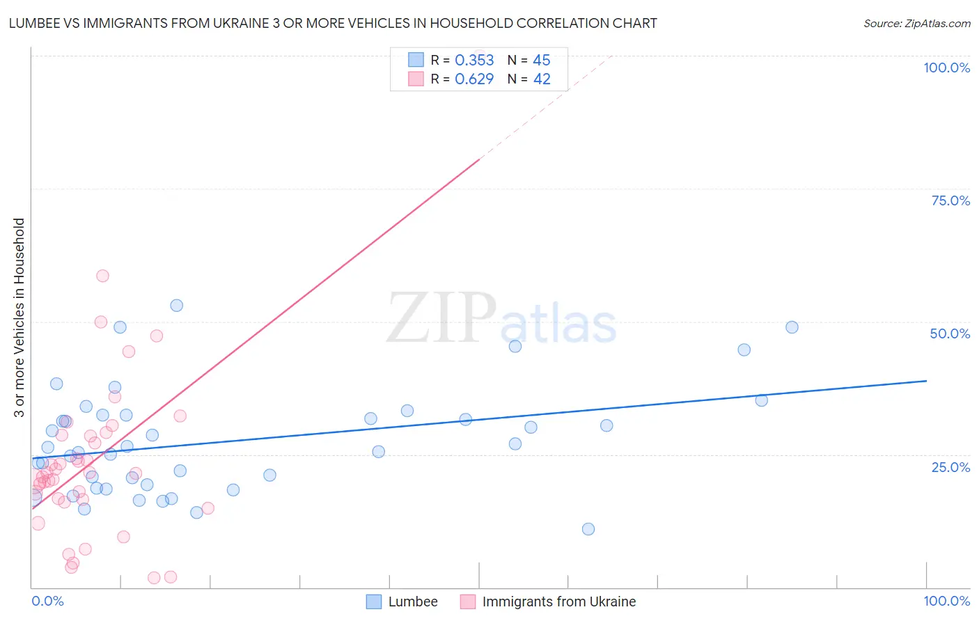 Lumbee vs Immigrants from Ukraine 3 or more Vehicles in Household