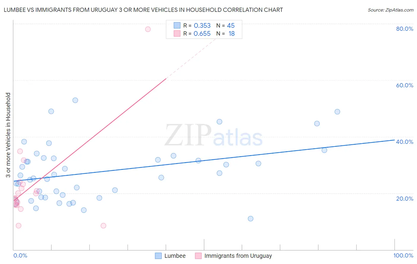 Lumbee vs Immigrants from Uruguay 3 or more Vehicles in Household