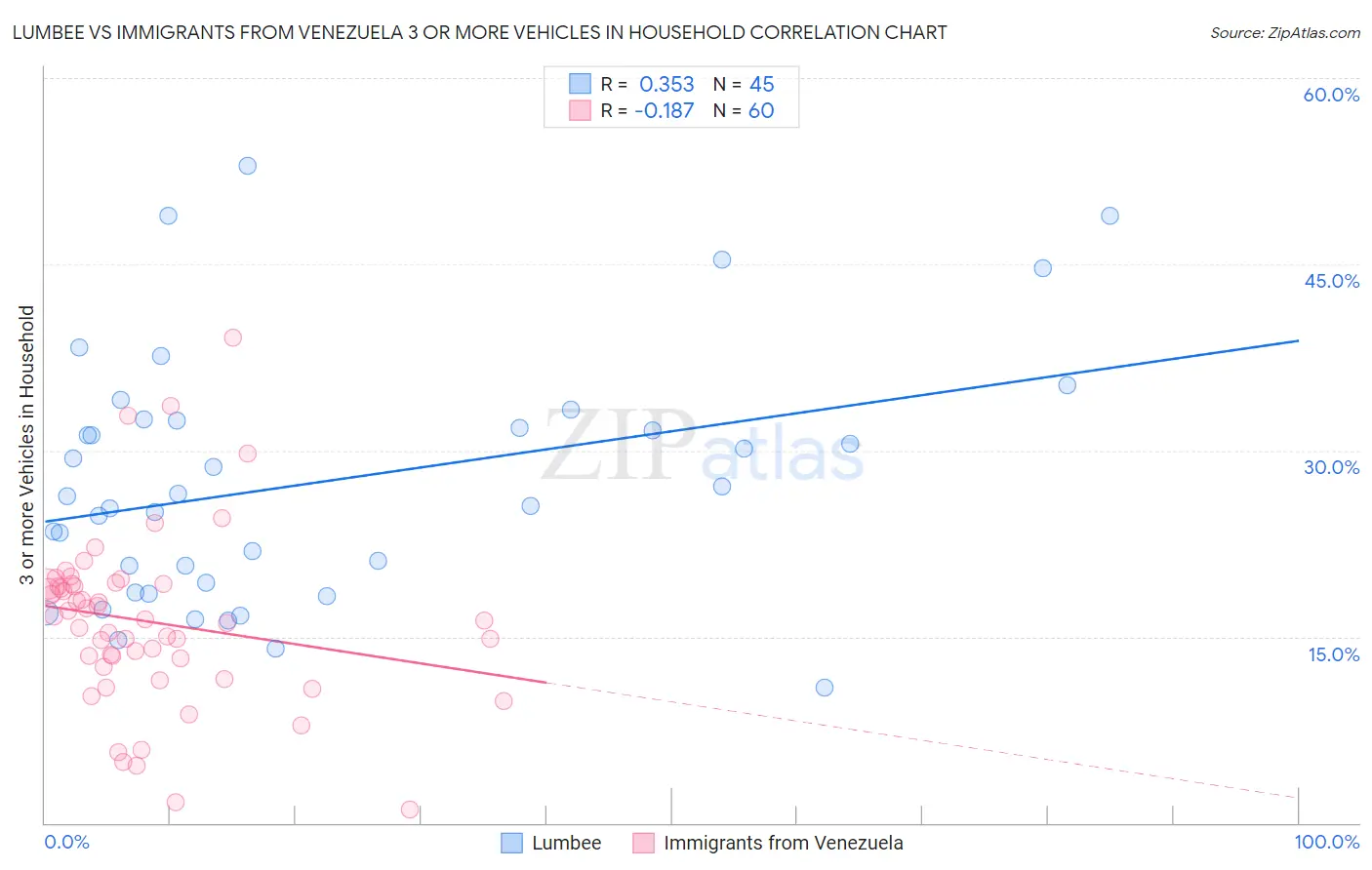 Lumbee vs Immigrants from Venezuela 3 or more Vehicles in Household