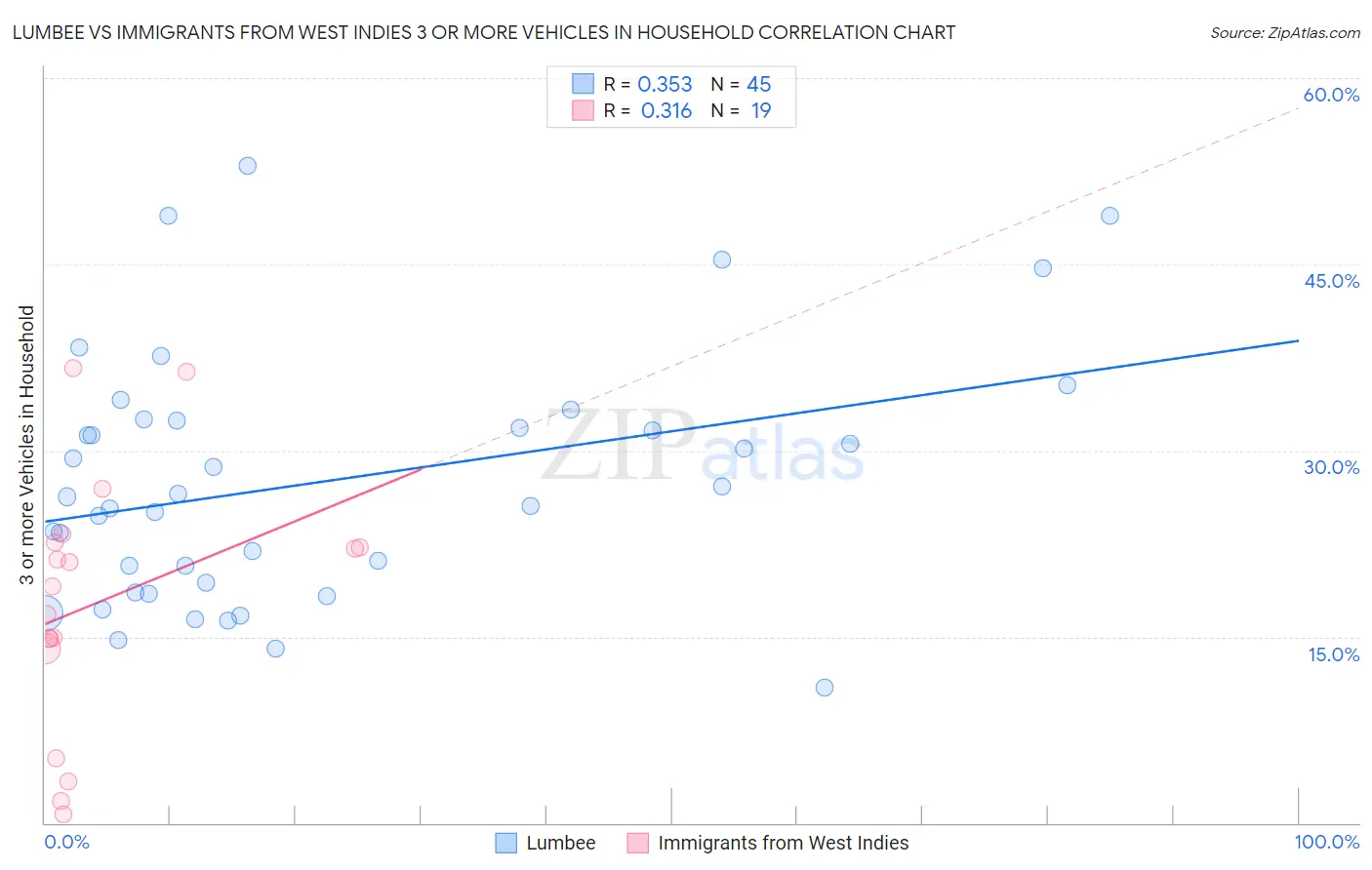 Lumbee vs Immigrants from West Indies 3 or more Vehicles in Household