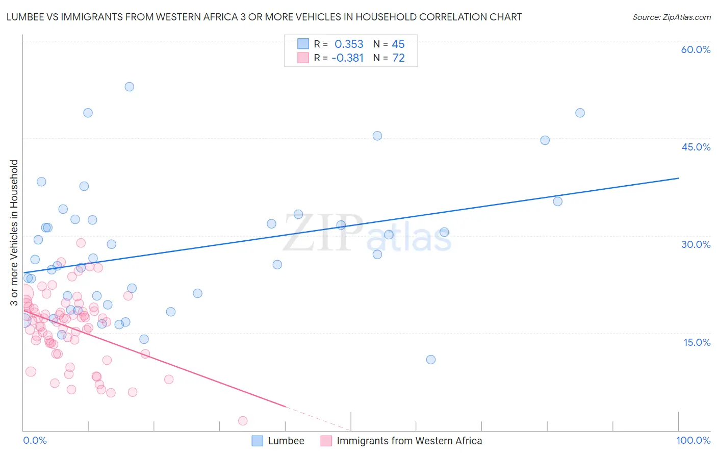 Lumbee vs Immigrants from Western Africa 3 or more Vehicles in Household