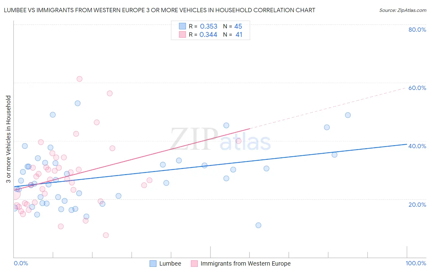 Lumbee vs Immigrants from Western Europe 3 or more Vehicles in Household