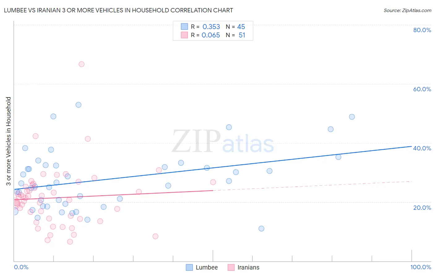 Lumbee vs Iranian 3 or more Vehicles in Household