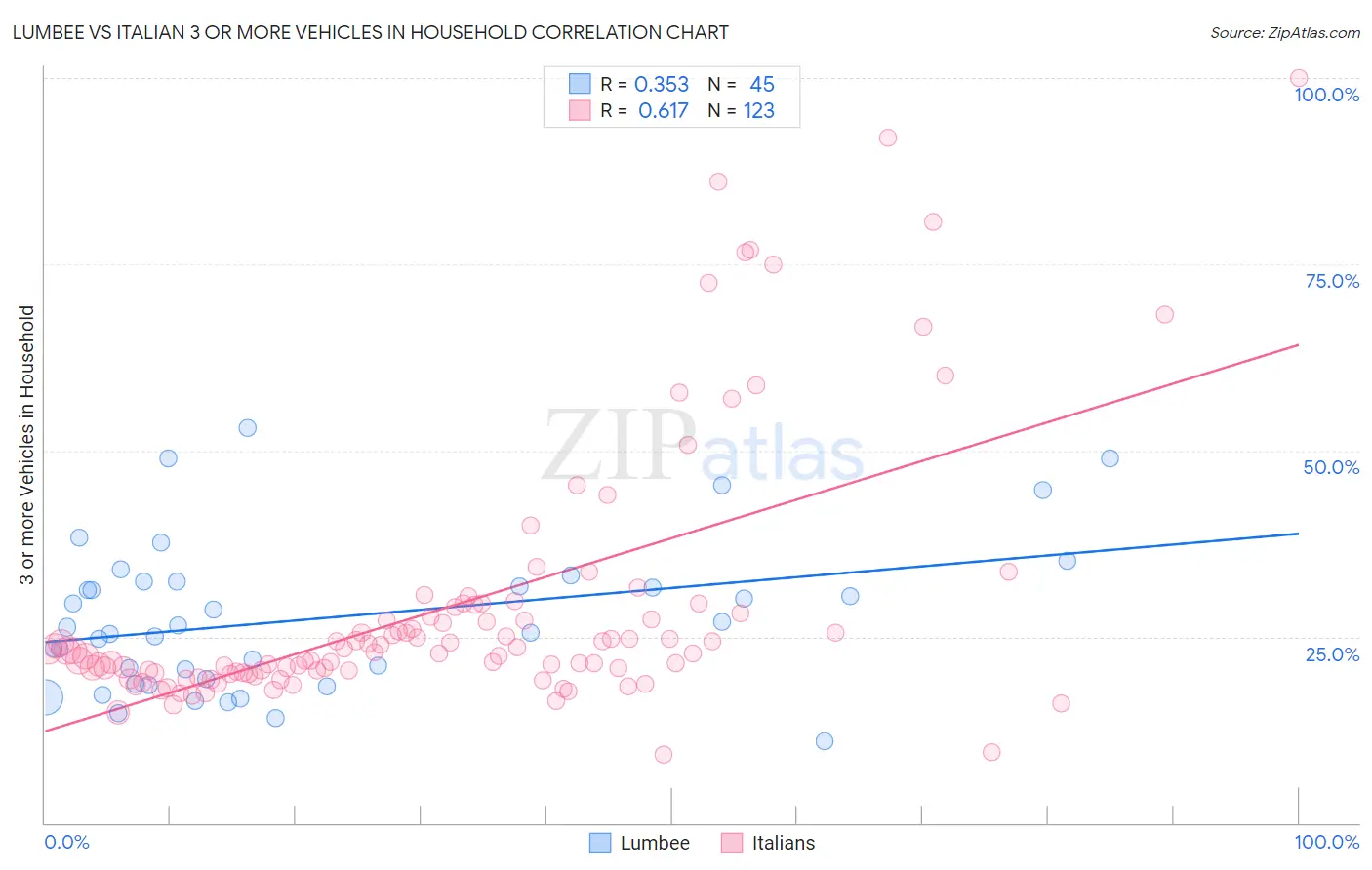 Lumbee vs Italian 3 or more Vehicles in Household