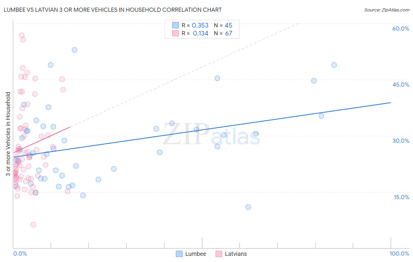 Lumbee vs Latvian 3 or more Vehicles in Household
