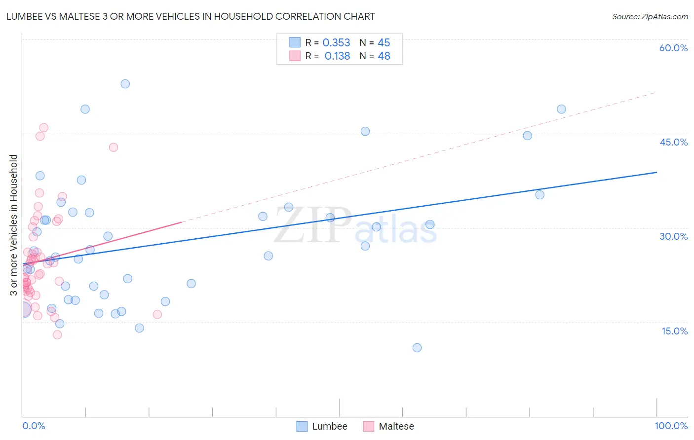 Lumbee vs Maltese 3 or more Vehicles in Household