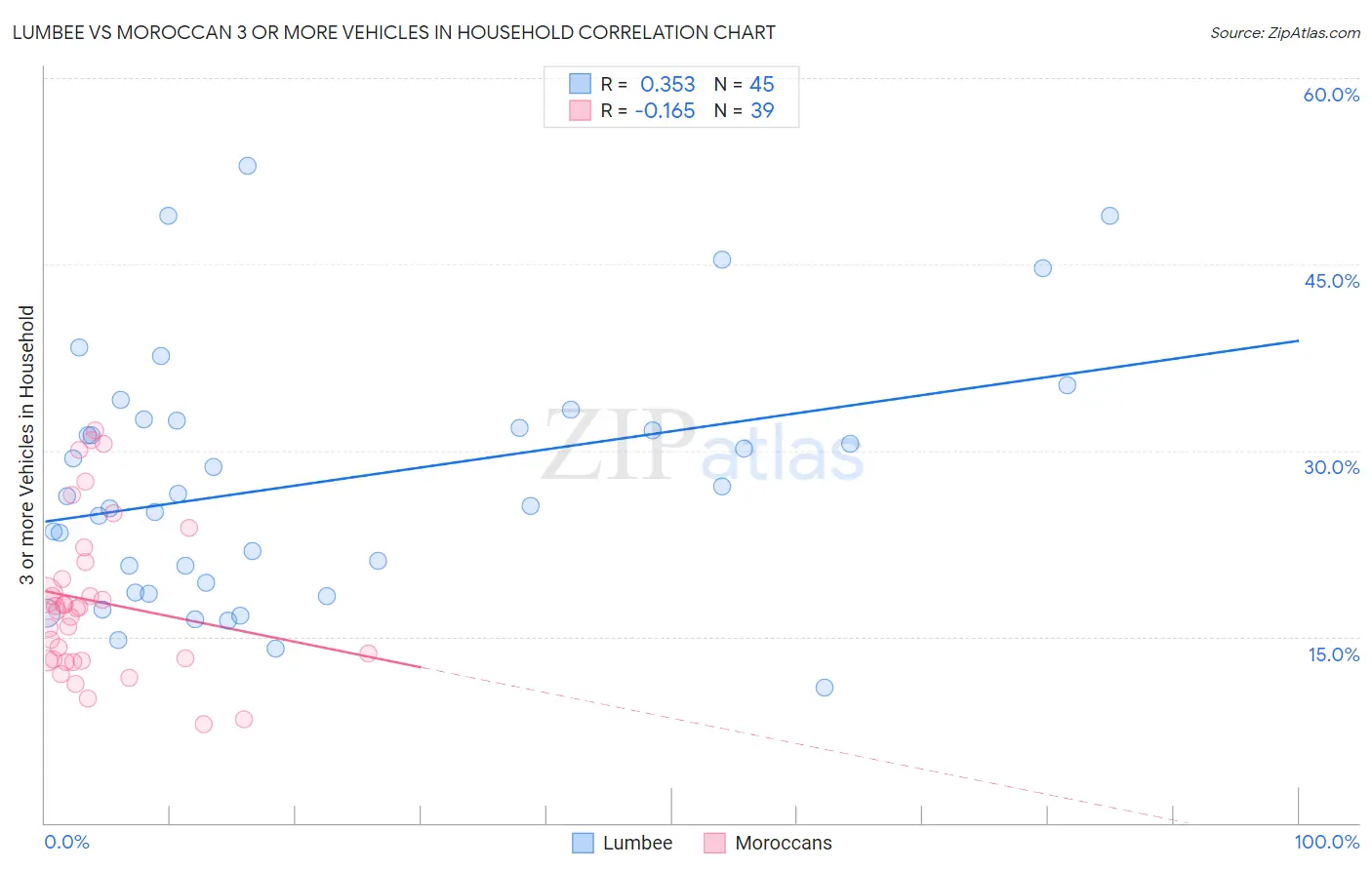 Lumbee vs Moroccan 3 or more Vehicles in Household