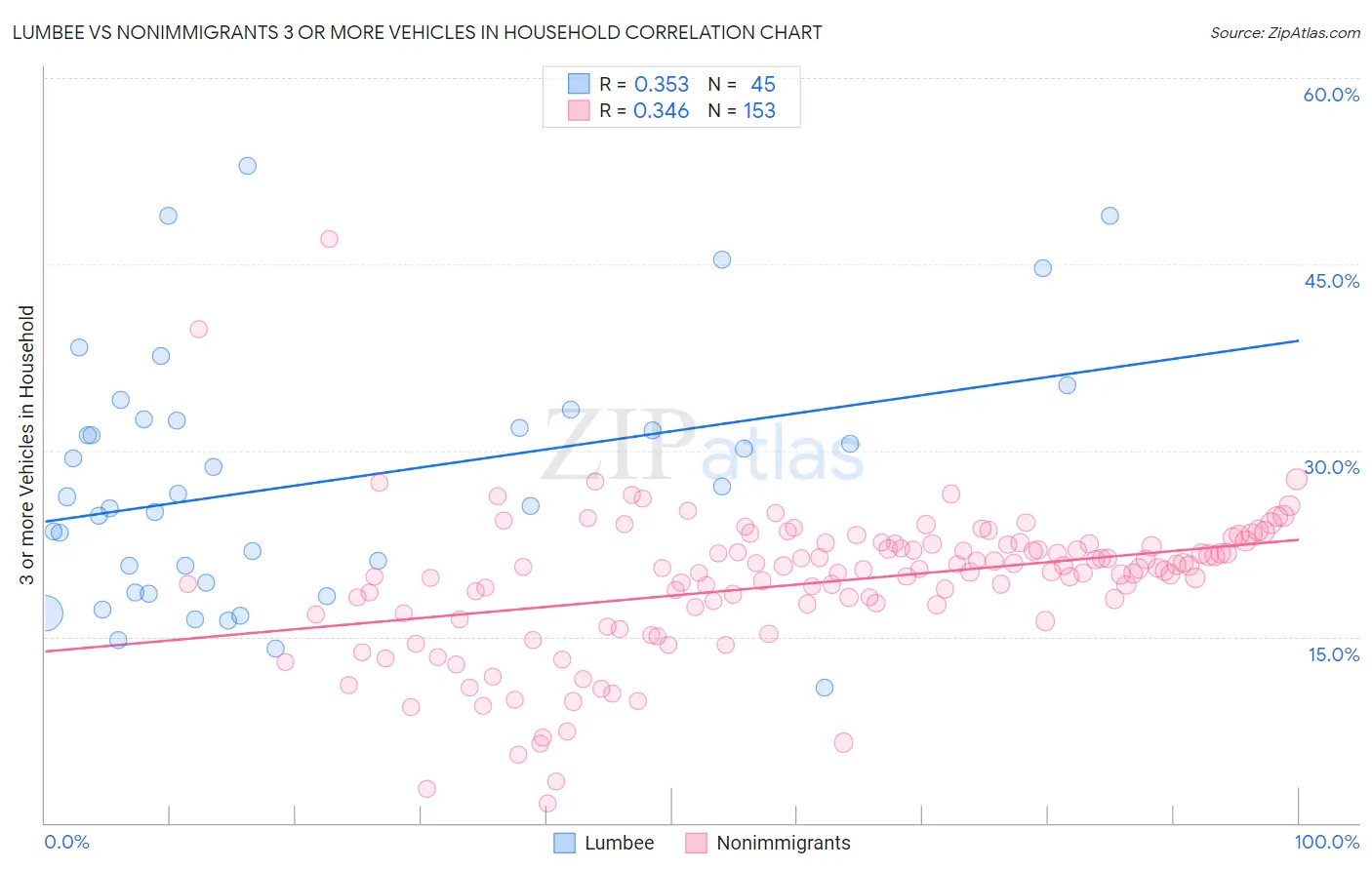 Lumbee vs Nonimmigrants 3 or more Vehicles in Household