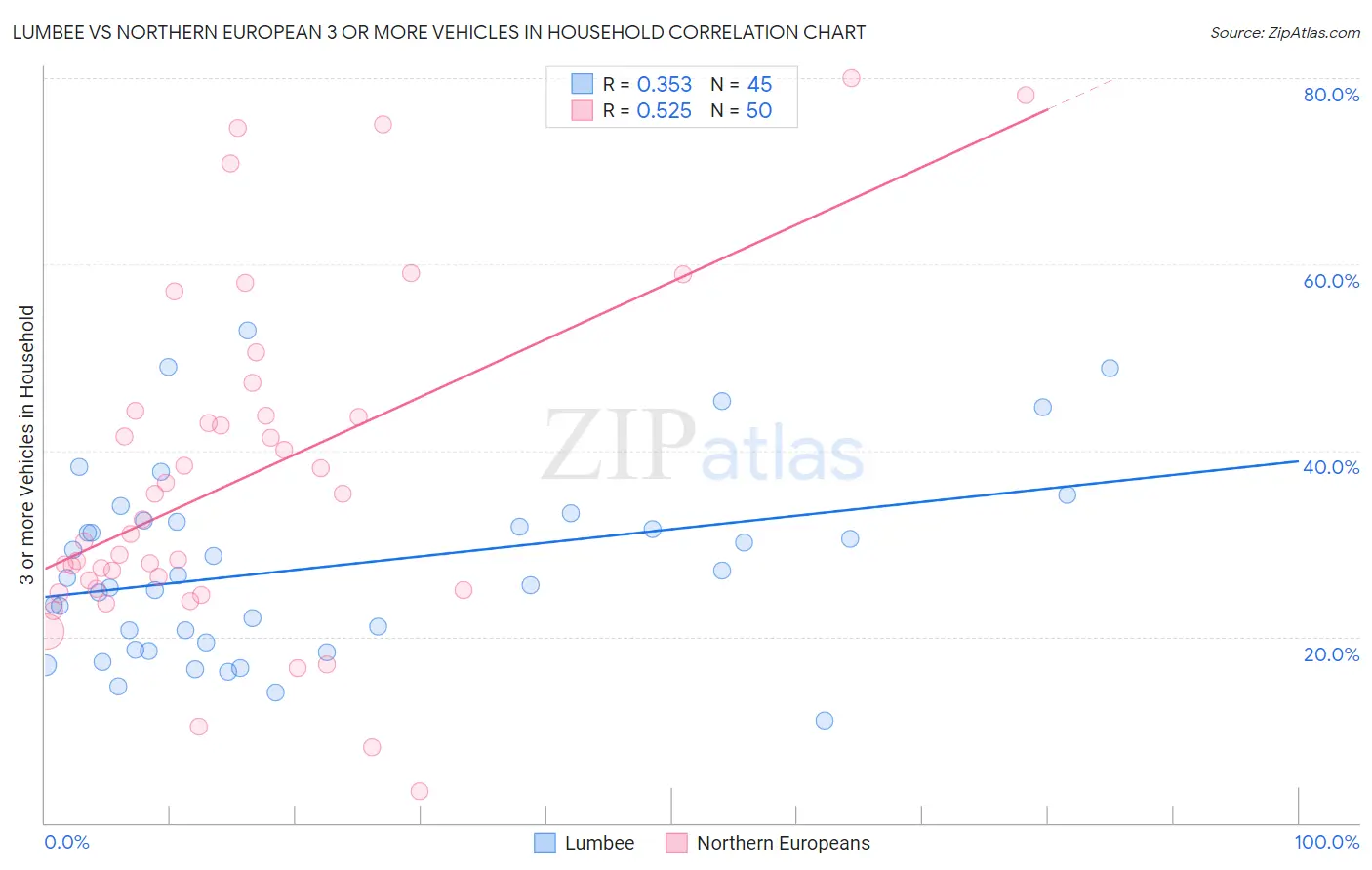 Lumbee vs Northern European 3 or more Vehicles in Household