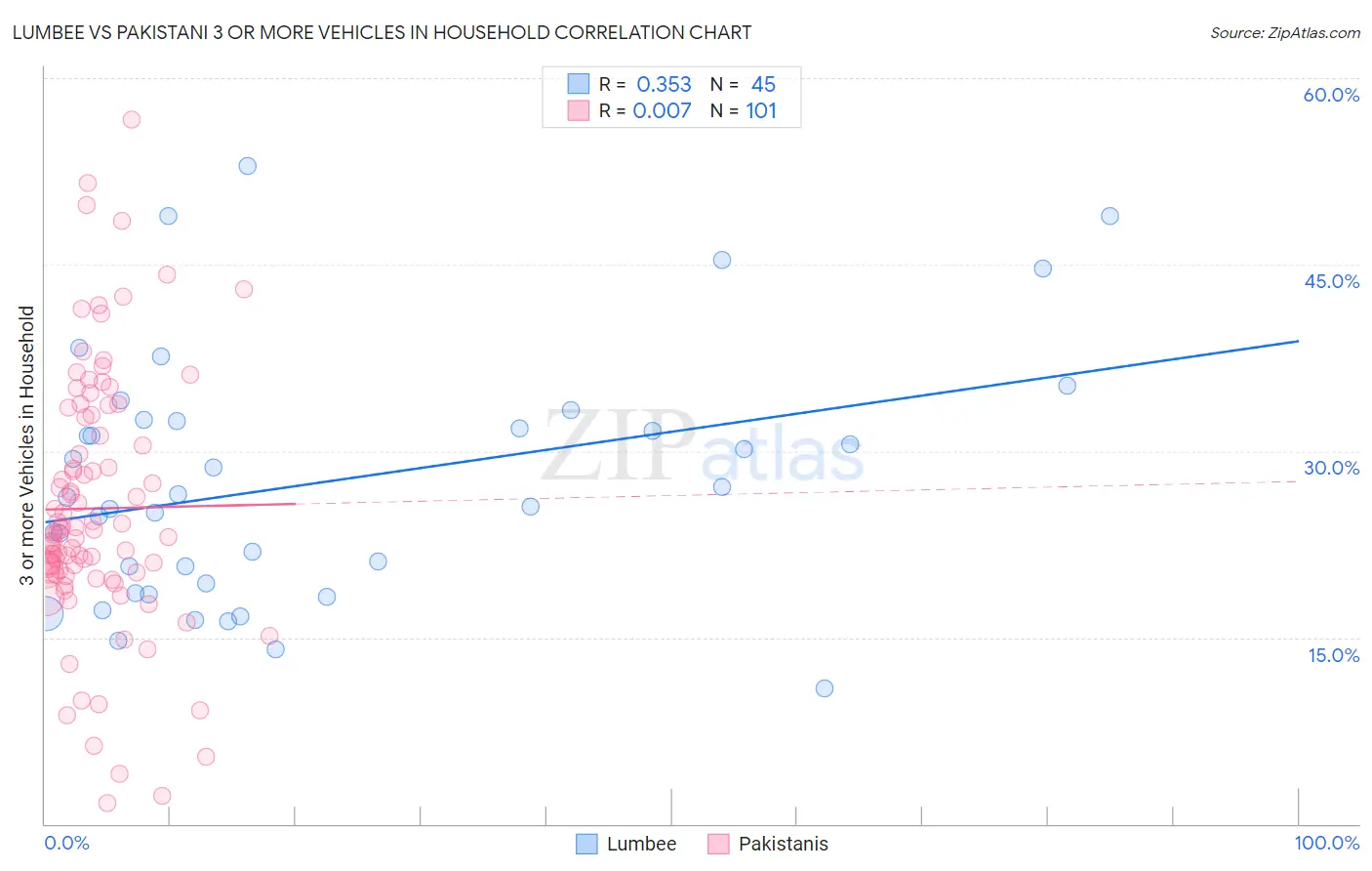 Lumbee vs Pakistani 3 or more Vehicles in Household