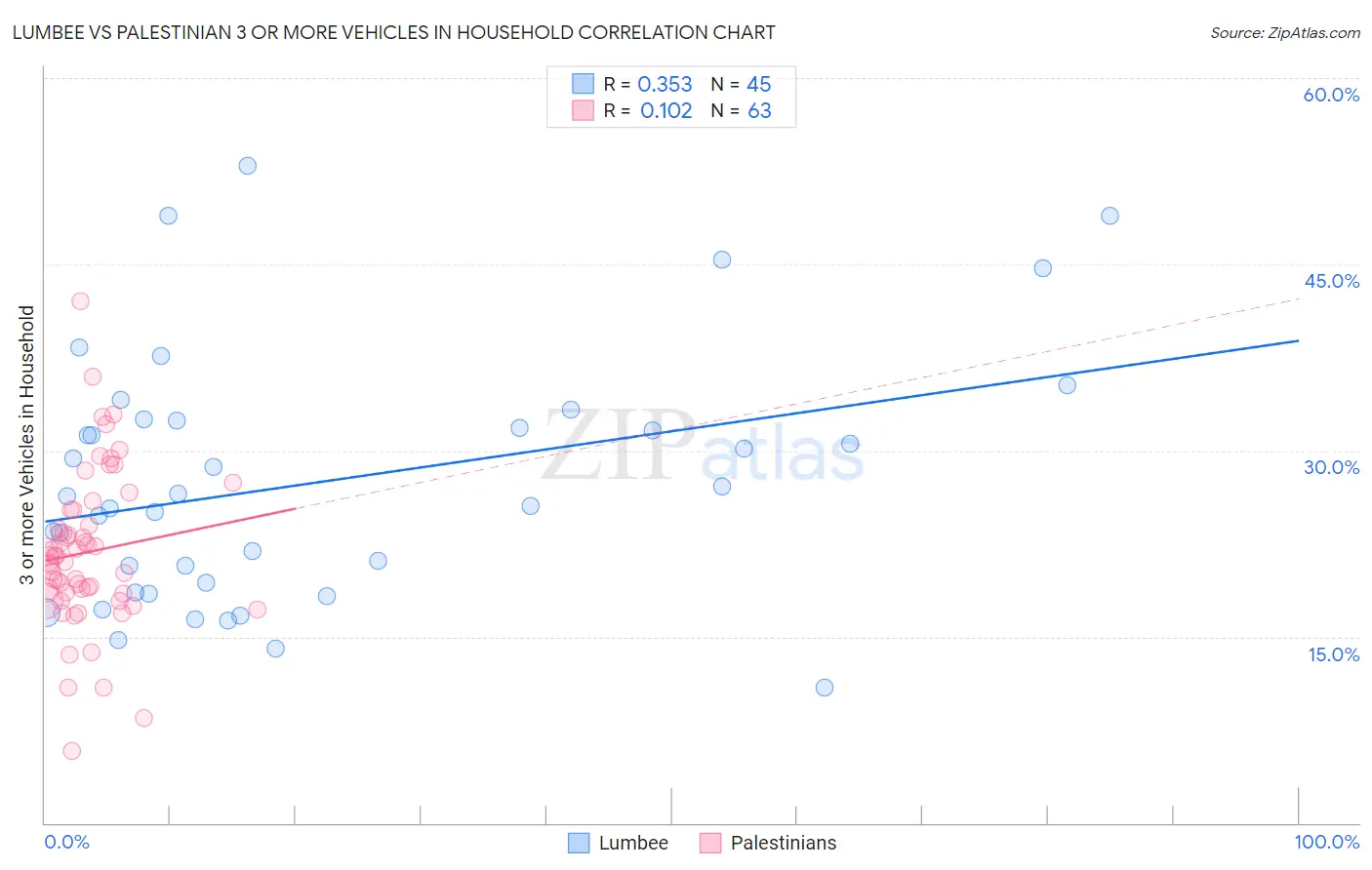 Lumbee vs Palestinian 3 or more Vehicles in Household