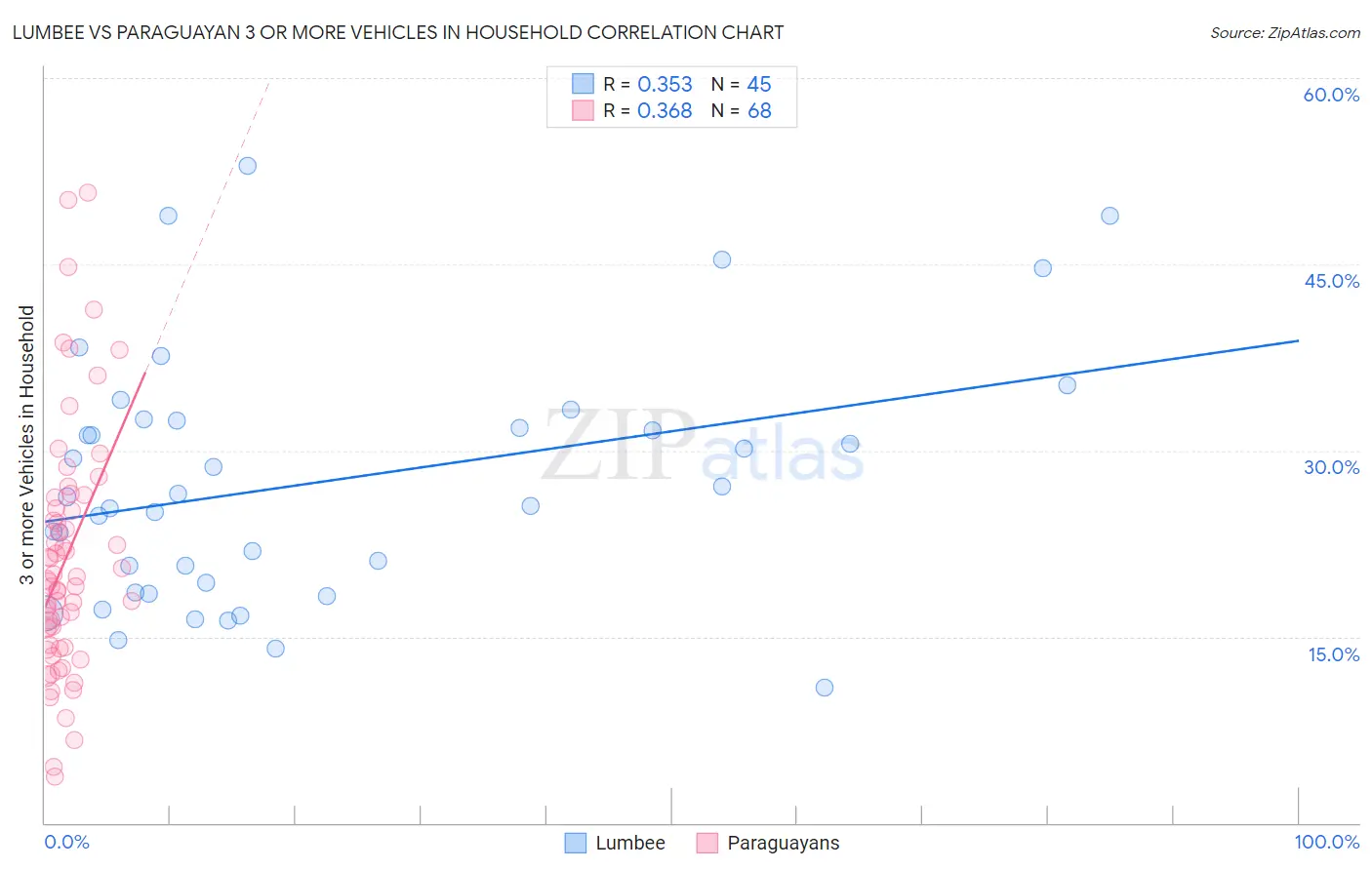 Lumbee vs Paraguayan 3 or more Vehicles in Household