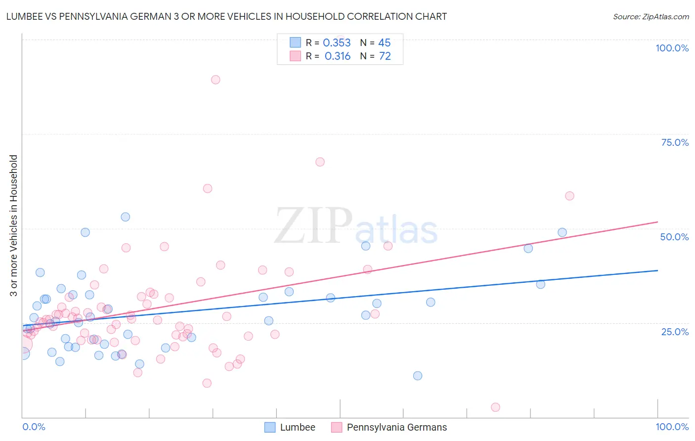 Lumbee vs Pennsylvania German 3 or more Vehicles in Household