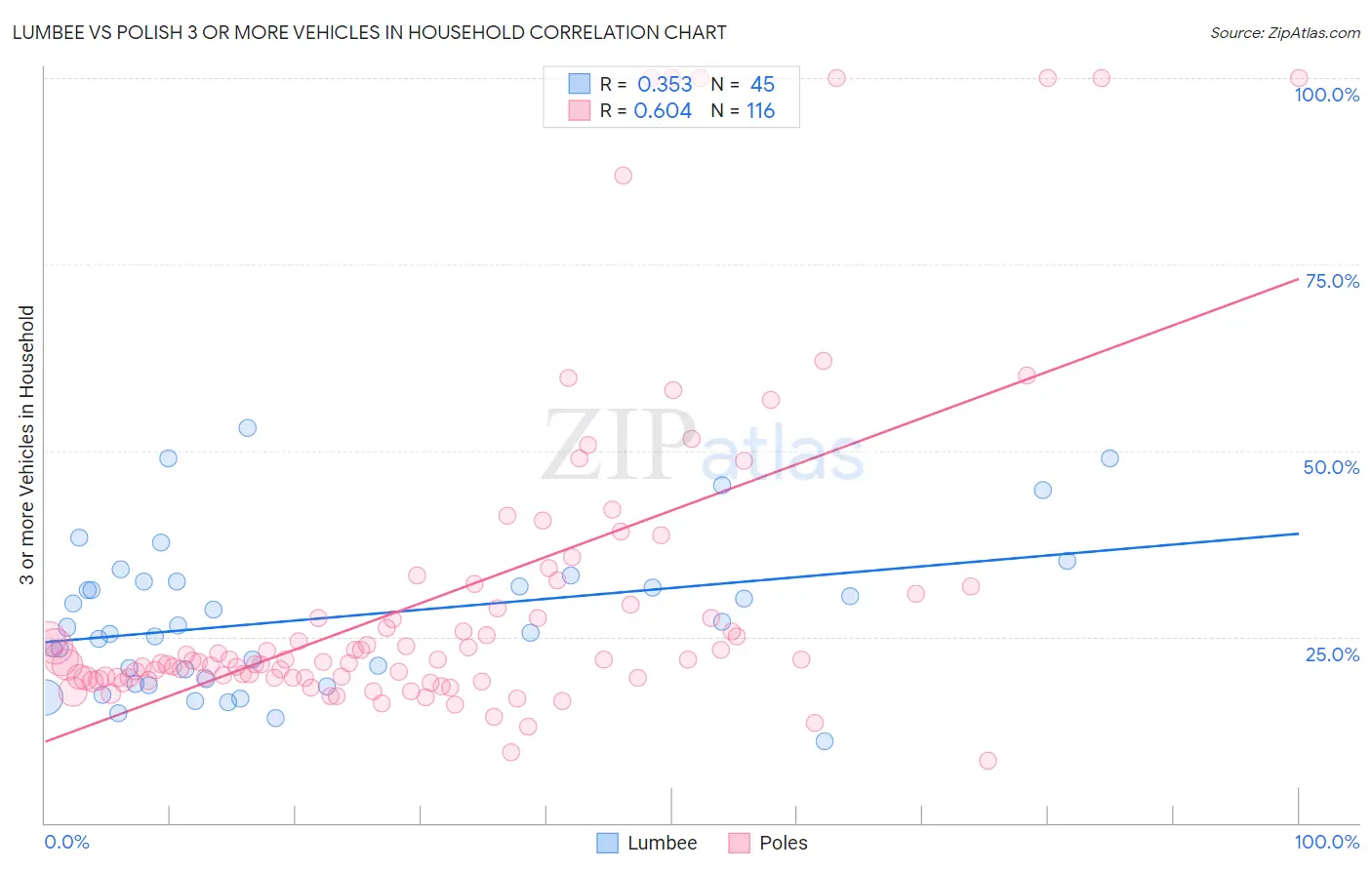 Lumbee vs Polish 3 or more Vehicles in Household